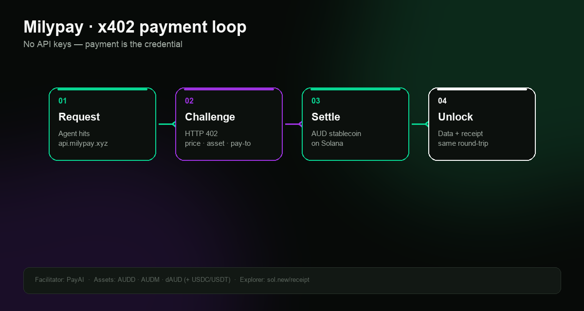 Milypay x402 payment loop — request, 402 challenge, settle, unlock